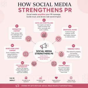 How social media strengthens PR diagram