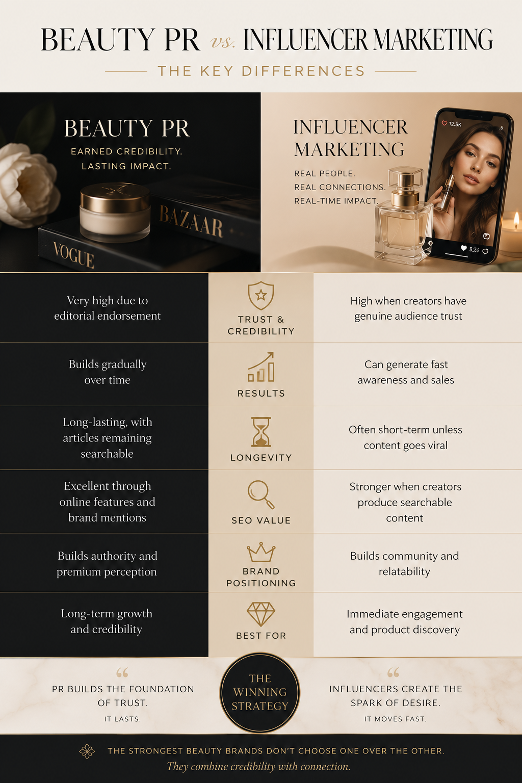 Beauty PR vs Influencer Marketing infographic
